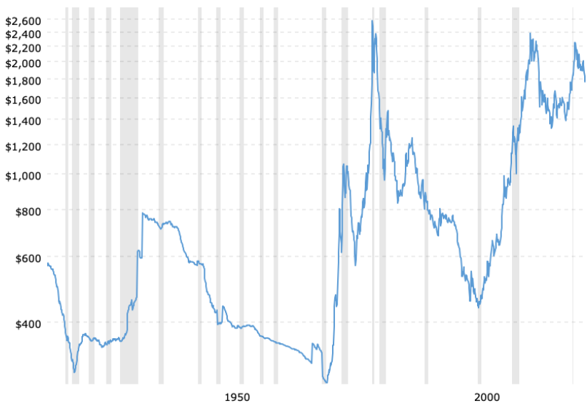 Рецессия никак не влияет на рост цены золота
