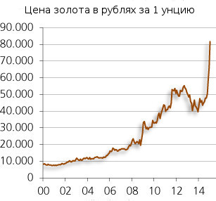 Цена золота за унцию в рублях. Рубли и золото. Привязка рубля к золоту. График золота к рублю с 2000 года. Стоимость рубля по отношению к золоту по годам.